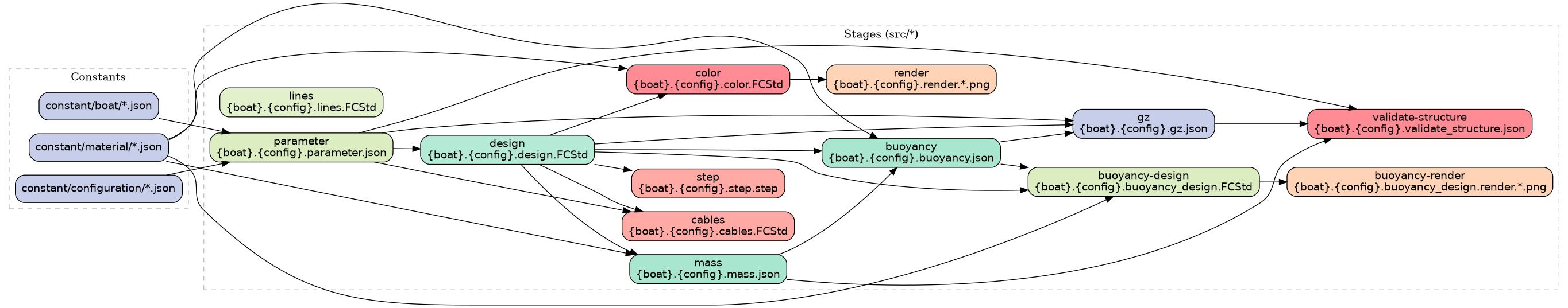 Build Pipeline Dependency Graph