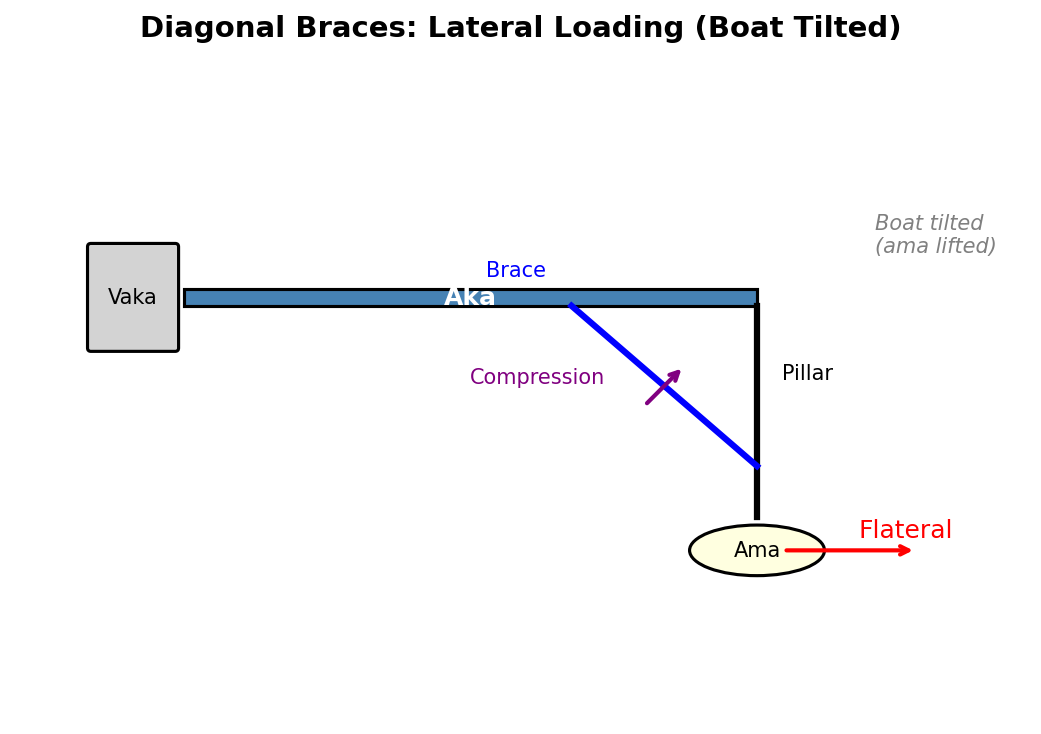 diagonal braces