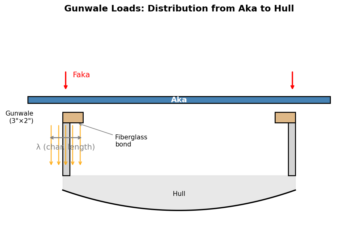 gunwale loads