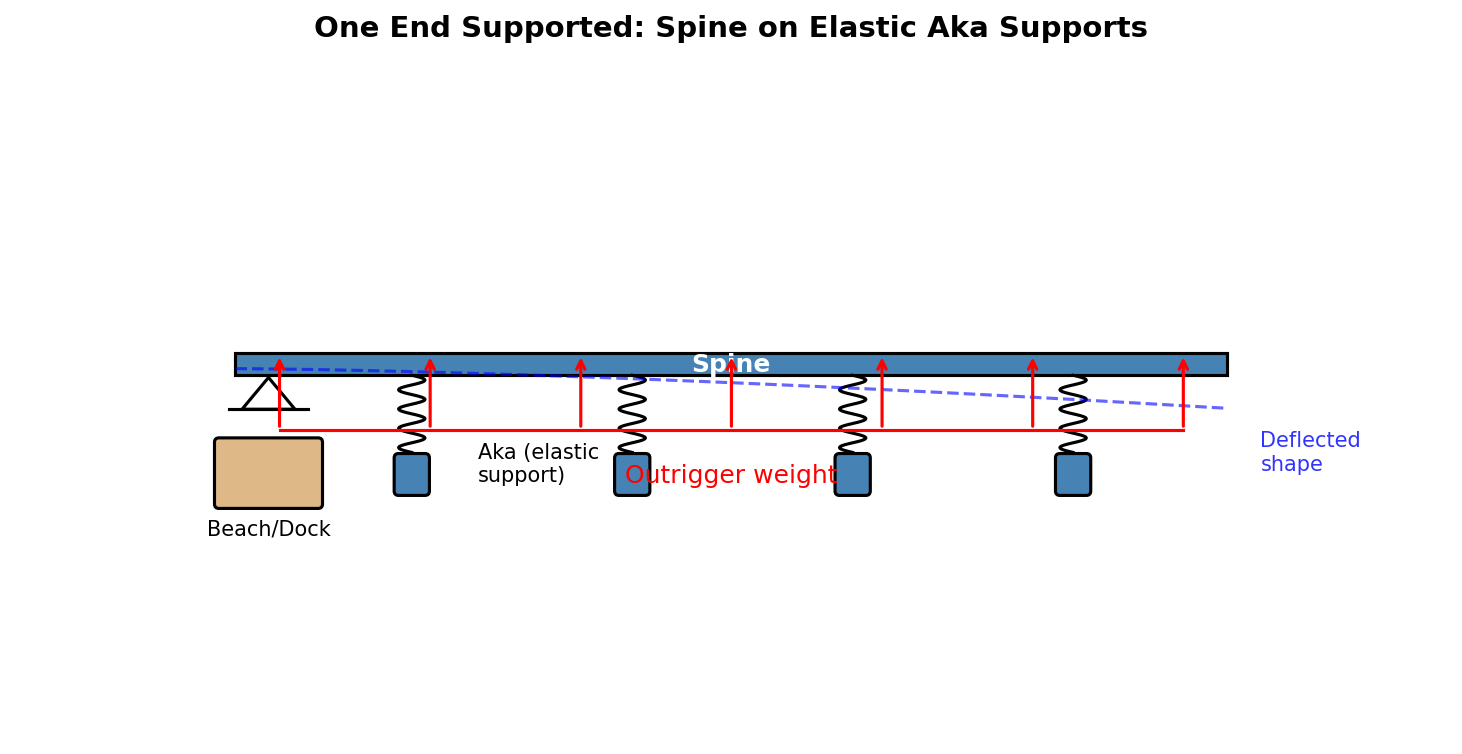 one end supported