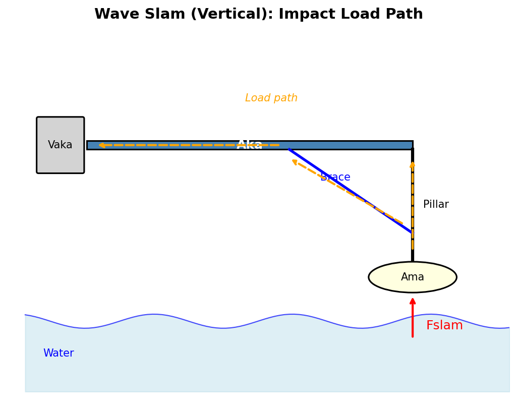 wave slam vertical