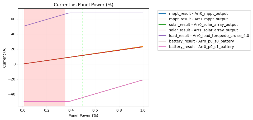 Current vs Panel Power