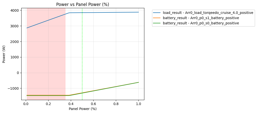 Power vs Panel Power