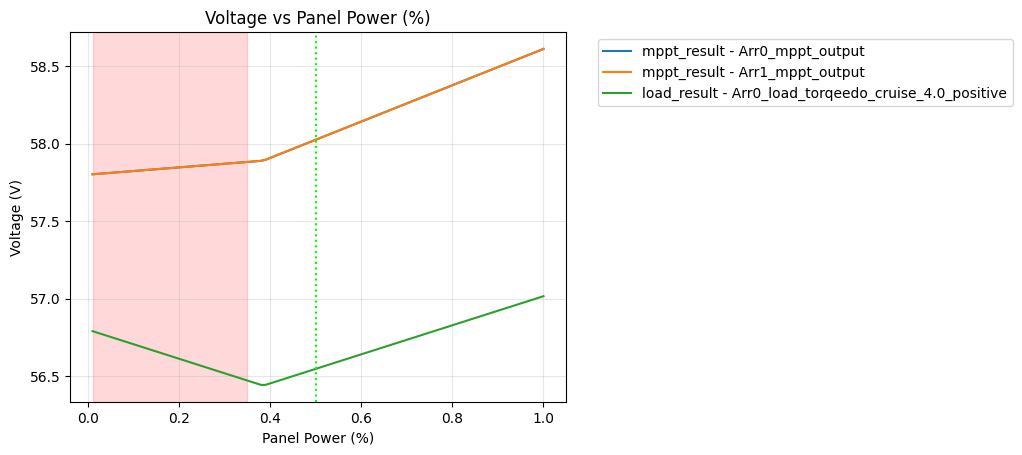 Voltage vs Panel Power