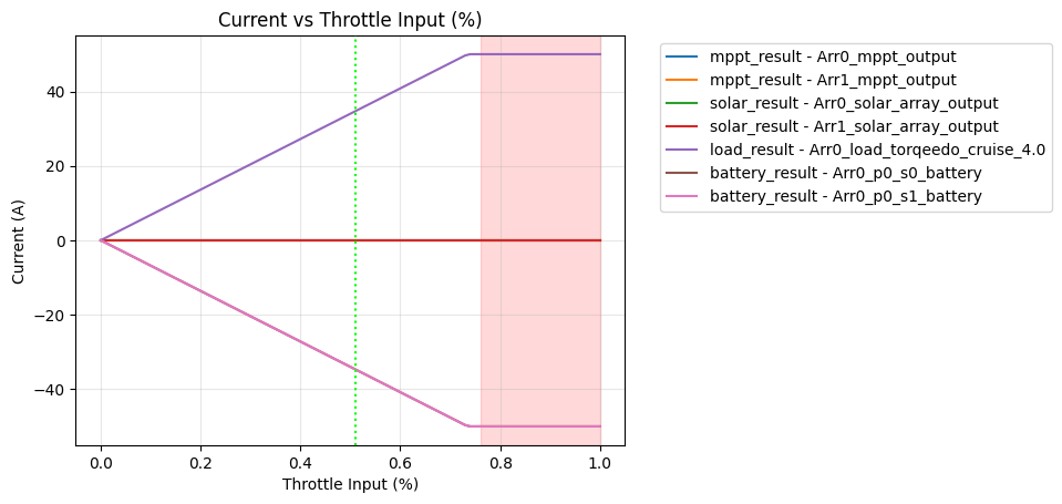 Current vs Throttle