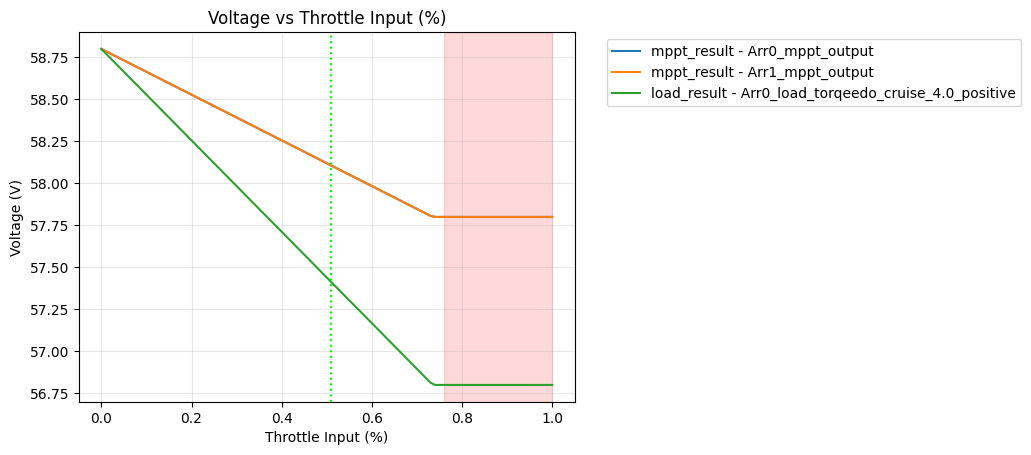 Voltage vs Throttle