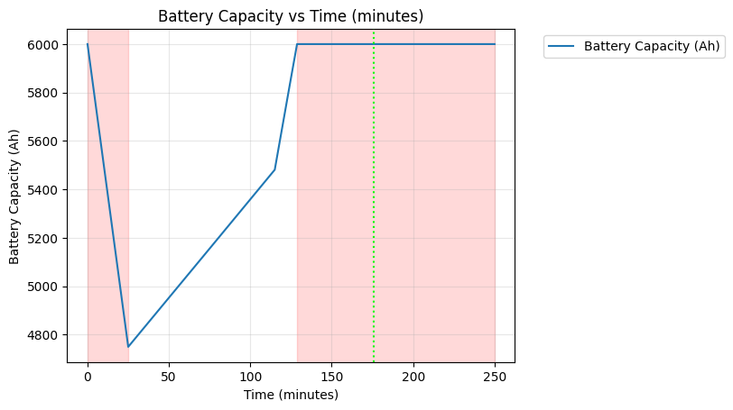 Battery Capacity vs Time