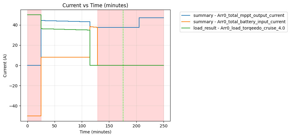 Current vs Time